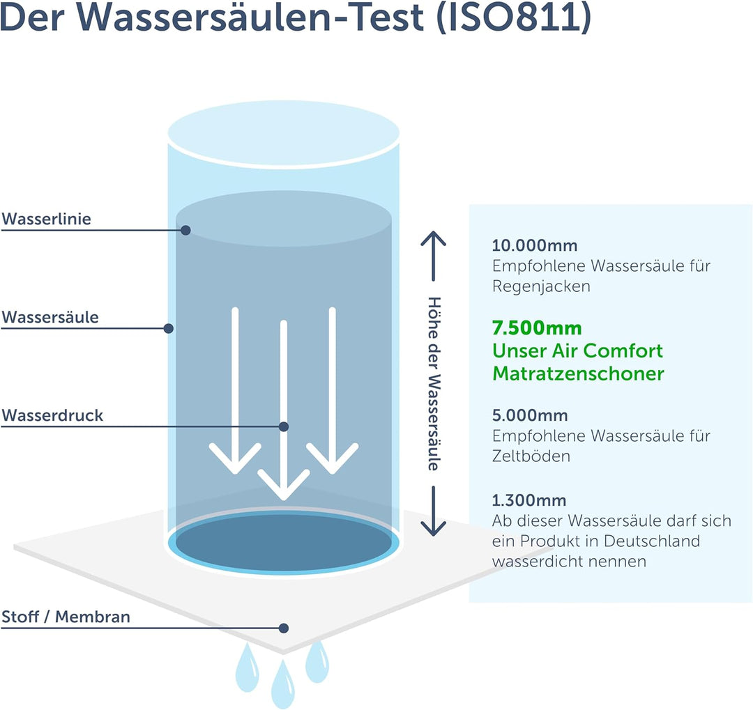 Blumtal® Matratzenschoner 180x200cm im 2er Set - Matratzenschutz 180x200 cm wasserdicht - Oeko-TEX z