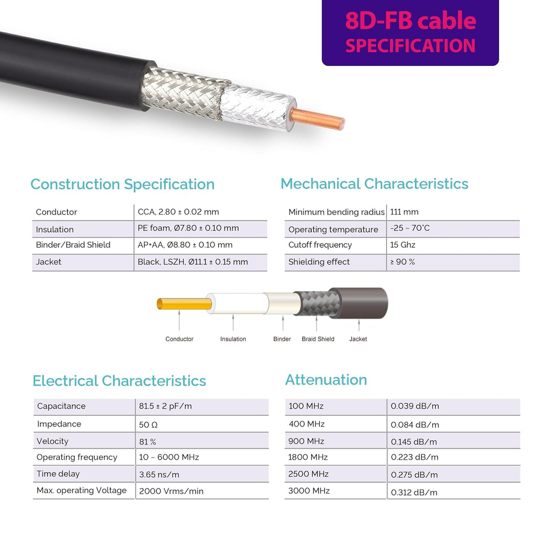 RANGEFUL 15m RP-SMA Stecker auf RP-SMA Buchse Koaxialkabel – 15 Meter 8D-FB Ultra-Verlustarmes Ø11.1