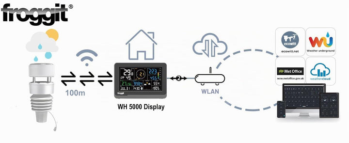 Wetterstation (froggit WH5000 7-In-1 Ultra WiFi Internet Funk Wetterstation), froggit WH5000 7-In-1