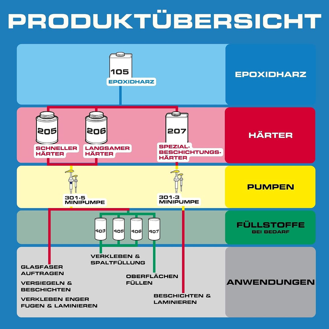 West System NEU 2024-301 DOSIERPUMPEN - Gelb - Dosierelement - Dosing pump - 5:1 Mischungsverhältnis
