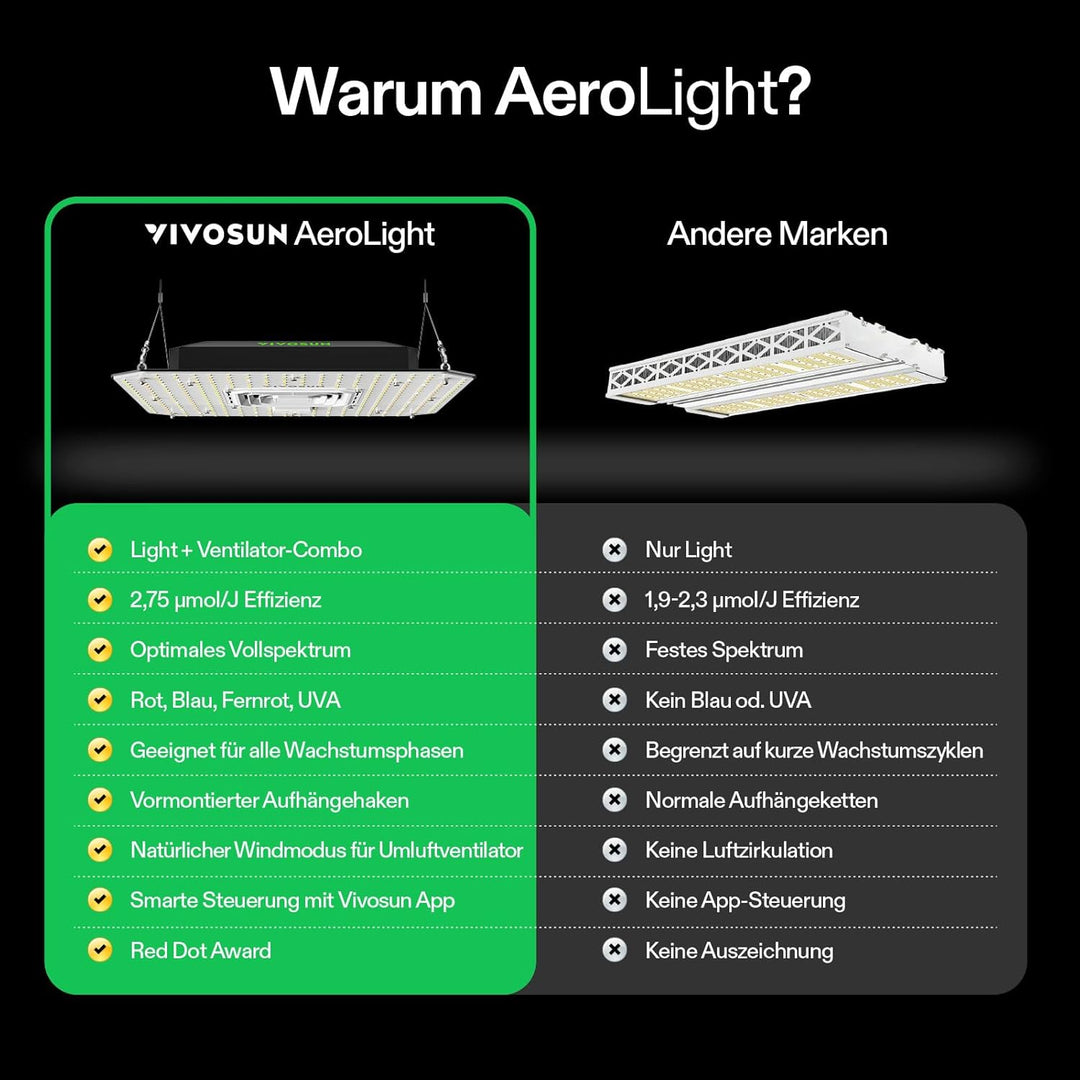 VIVOSUN AeroLight A150SE, LED Grow Lampe 150W mit Integriertem Zirkulationsventilator, Pflanzenlampe
