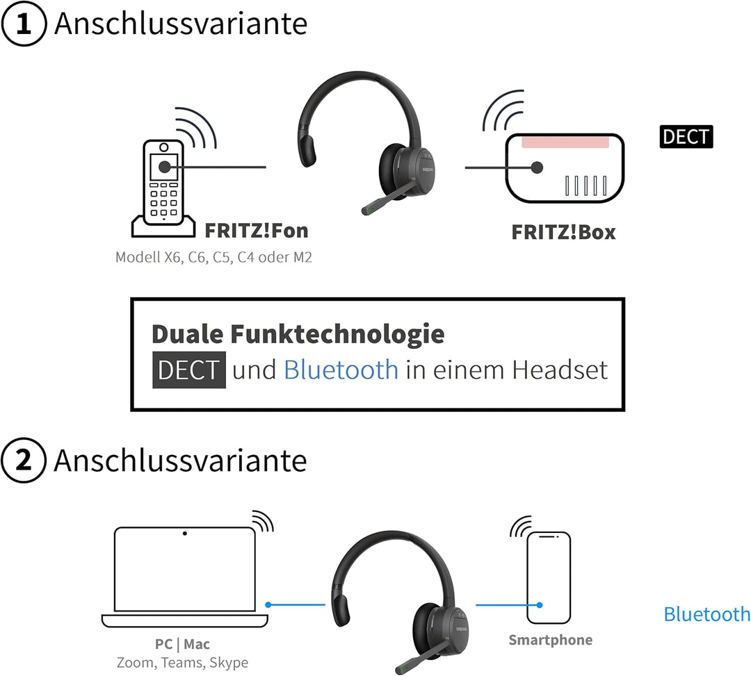 GEQUDIO GC-1 [Überarbeitete Neue Edition] DECT & Bluetooth Headset für AVM FritzBox - Verlängerter K
