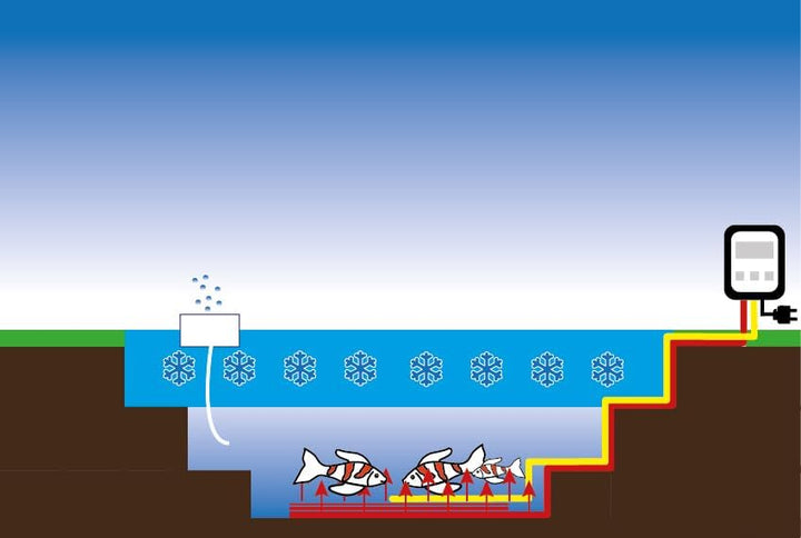 Teichheizung Basic | Koi- Teichheizkabel 630 Watt | für 16.000-21.000 Liter Volumen