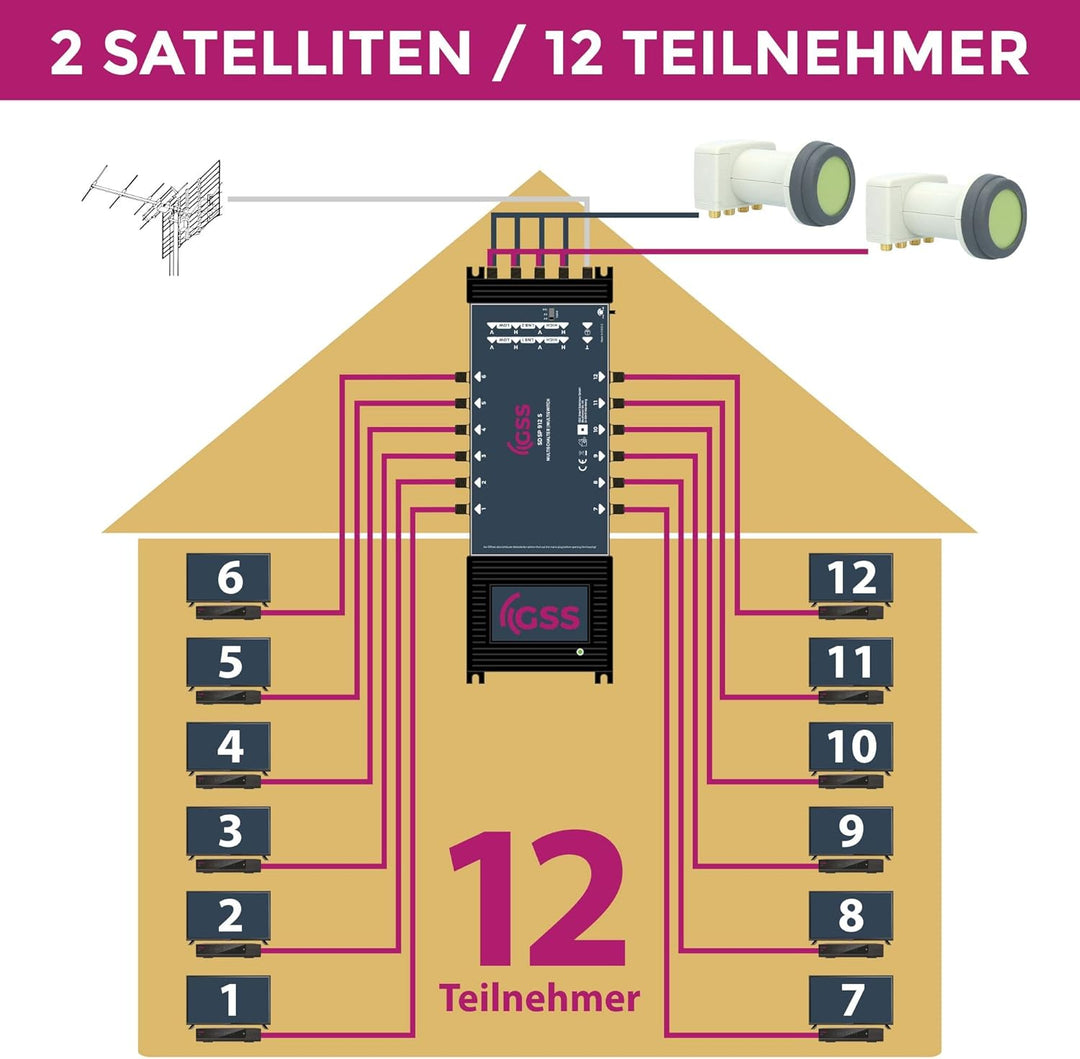 GSS 9/12 Multischalter für 12 Teilnehmer & 2 Satelliten inkl. Aufdrehhilfe - für 2 Quad oder 2 Quatt