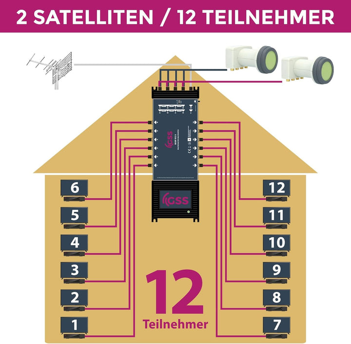 GSS 9/12 Multischalter für 12 Teilnehmer & 2 Satelliten inkl. Aufdrehhilfe - für 2 Quad oder 2 Quatt