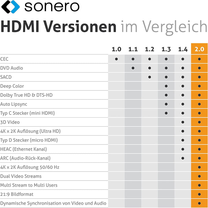 Sonero® 4K DisplayPort 1.2 auf HDMI 2.0 Kabel, DisplayPort Stecker auf HDMI Stecker, 4K 60Hz, 2K 120