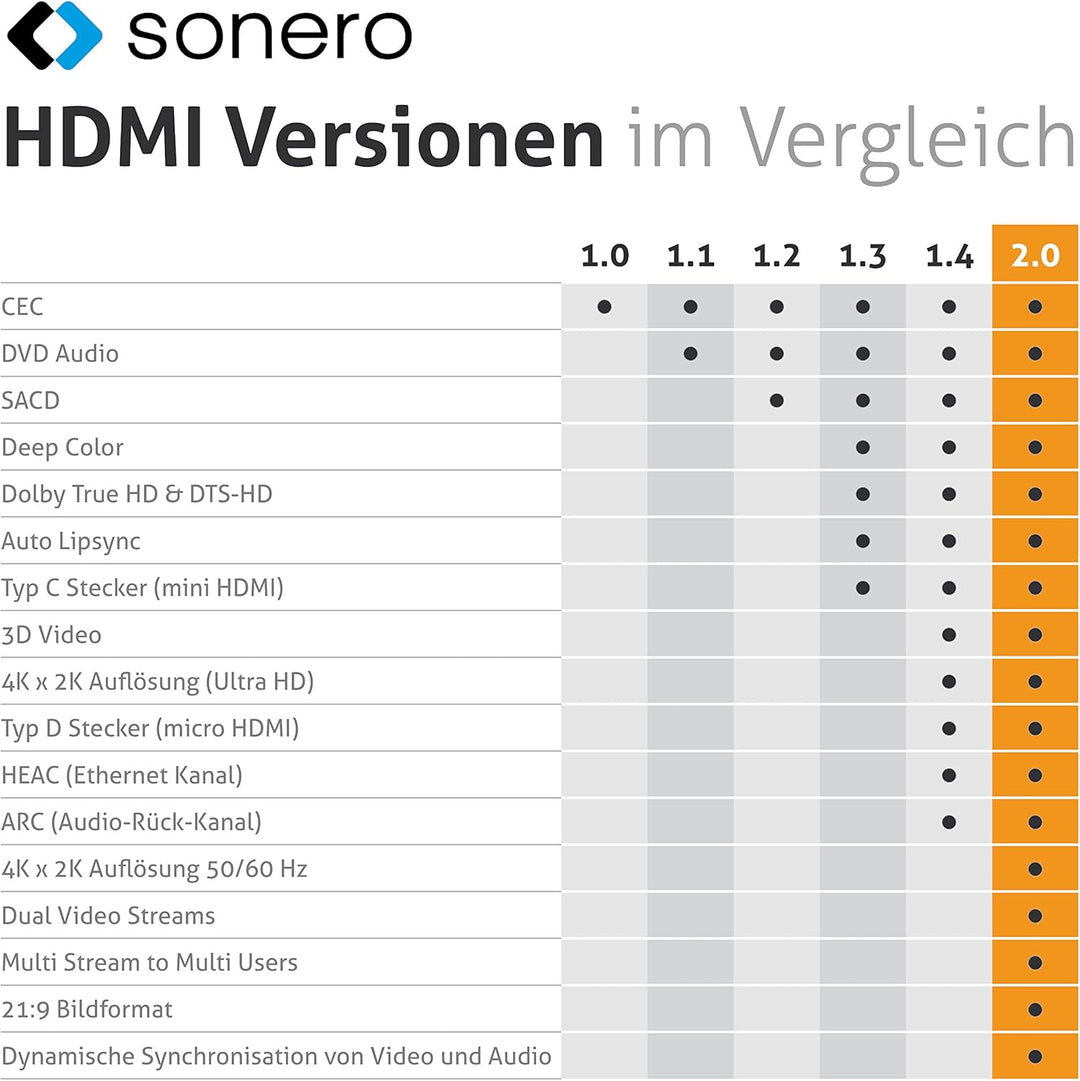 Sonero® 4K DisplayPort 1.2 auf HDMI 2.0 Adapter, DisplayPort Stecker auf HDMI Buchse, 4K 60Hz, 2K 12