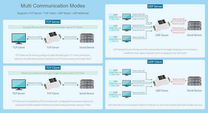 Waveshare Industrial Serial Server RS485 to RJ45 Ethernet TCP/IP to Serial Module Support Rail-Mount