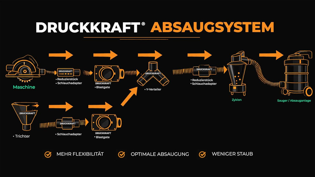 GENERIC 110 mm Luft-Absperrschieber mit Muffe | Blastgate | PETG | Werkstattabsaugung | Absauganlage