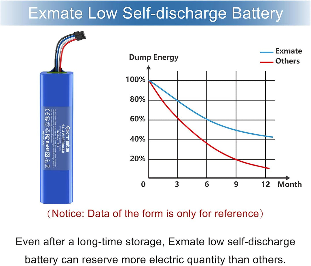 Exmate 14,4V 5600mAh Ersatzakku für Dreame D9 Pro D9 Max, L10 L10s D10 D10s Ultra/Pro/Plus/Z10 Pro,