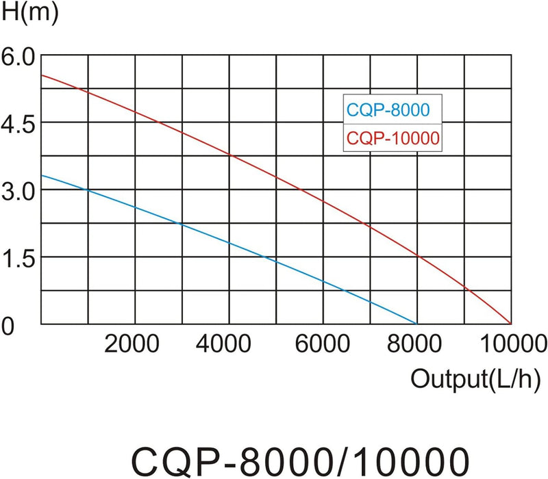 SunSun CQP-8000 Eco Teichpumpe 8000l/h 70W