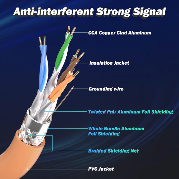 LAN Kabel 20 Meter, Cat 7 Netzwerkkabel High Speed 20m, Ethernet Kabel Geschirmt 10Gbps Wifi Kabel R