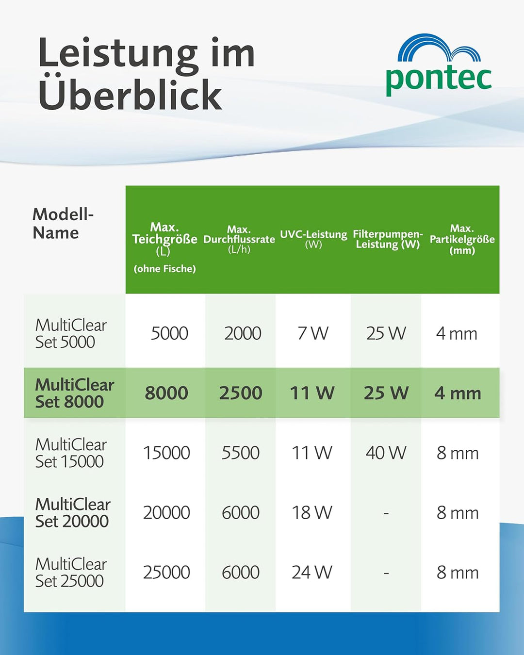 Pontec 50239 Mehrkammerfilter MultiClear Set 8000, Filter, Komplettset, Durchlauffilter, Durchlauffi
