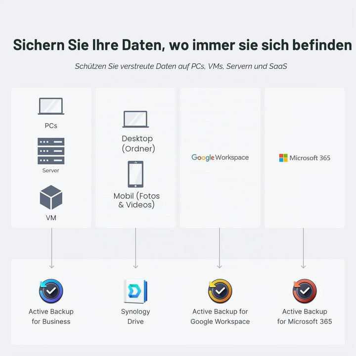 Synology DS925+ NAS-Server-Bundle mit 4 Einschüben (4 GB RAM, vorinstalliert, 48 TB HDD) – 4 x 12 TB