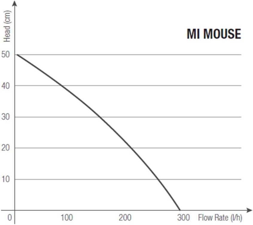 Sicce MiMouse Zimmerbrunnenpumpe (3,8 W, 300 l/h, 0,50 m Förderhöhe) hochwertige Qualitätspumpe, kle