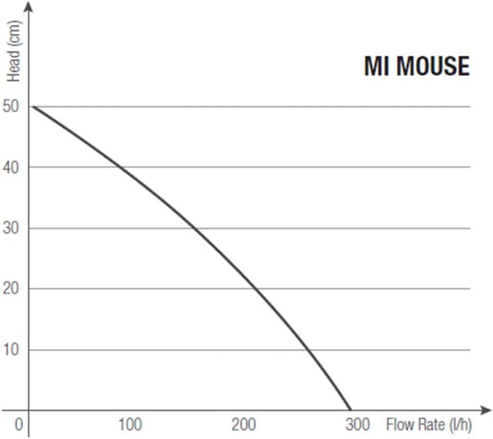 Sicce MiMouse Zimmerbrunnenpumpe (3,8 W, 300 l/h, 0,50 m Förderhöhe) hochwertige Qualitätspumpe, kle