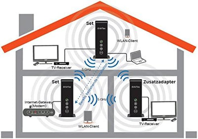 AirTies Air 4820 - WLAN Bridge - Set