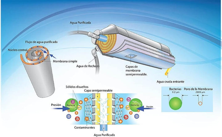 Membrane für Umkehrosmose-Geräte mit 75 GPD. Standard. Ersetzen Sie alle 2 Jahre oder wenn Sie Verän