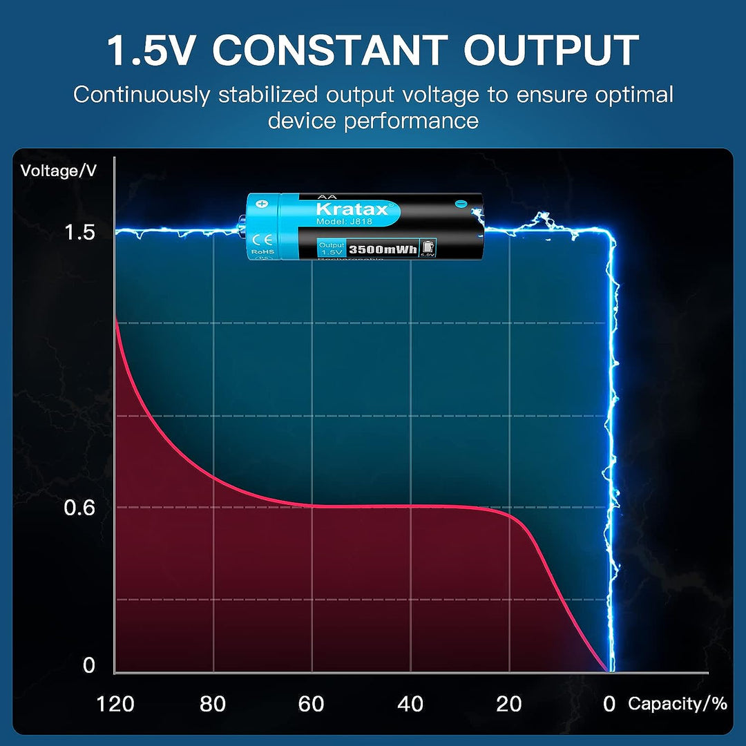 Kratax Wiederaufladbare 1,5V AA Lithium Akku, 1,5V Konstanter Ausgang, 3500mWh und 1600 Mal Langer Z