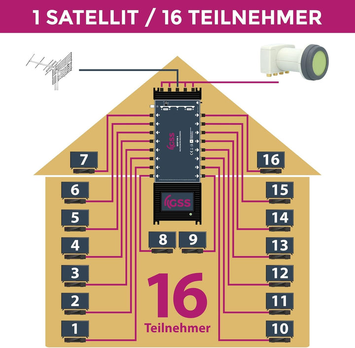 GSS 5/16 Multischalter 16 Teilnehmer -1 Satellit inklusive Aufdrehhilfe - Quattro und Quad LNB geeig