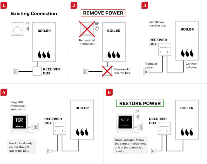 Honeywell Home T6R Wi-Fi Raumthermostat mit Tischhalter, Netzteil und Funk-Empfängerbox, schwarz, Y6
