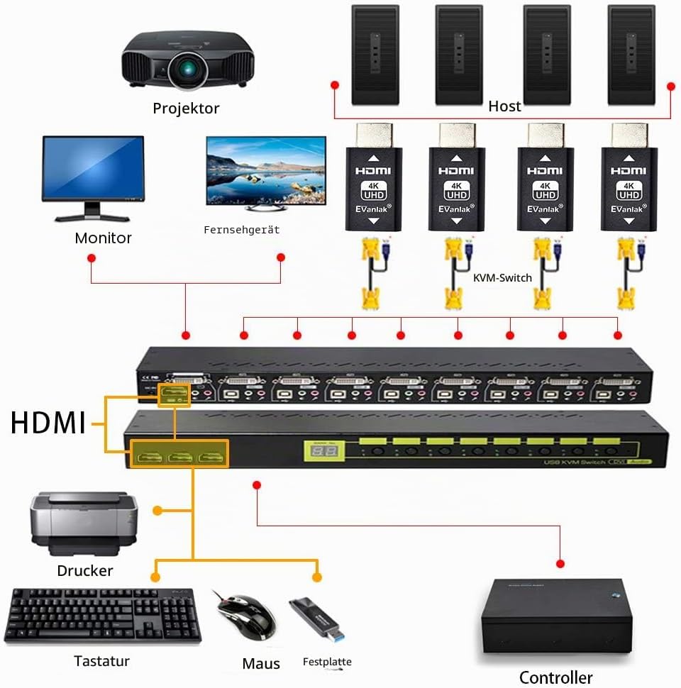 EVanlak HDMI-Emulator-Adapter (3. Generation), kompatibel mit Mac Thunderbolt auf HDMI-Switches/Exte
