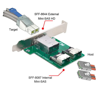 Xiwai Dual Ports Mini SAS HD SFF-8644 zu Interner Mini SAS SFF-8087 PCBA-Buchsenadapter mit Low-Prof