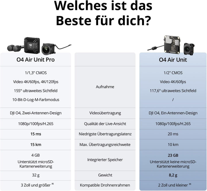 DJI O4 Air Unit für FPV-Drohne, digitales Übertragungssystem, niedrige Latenz von 20 ms, maximale Re
