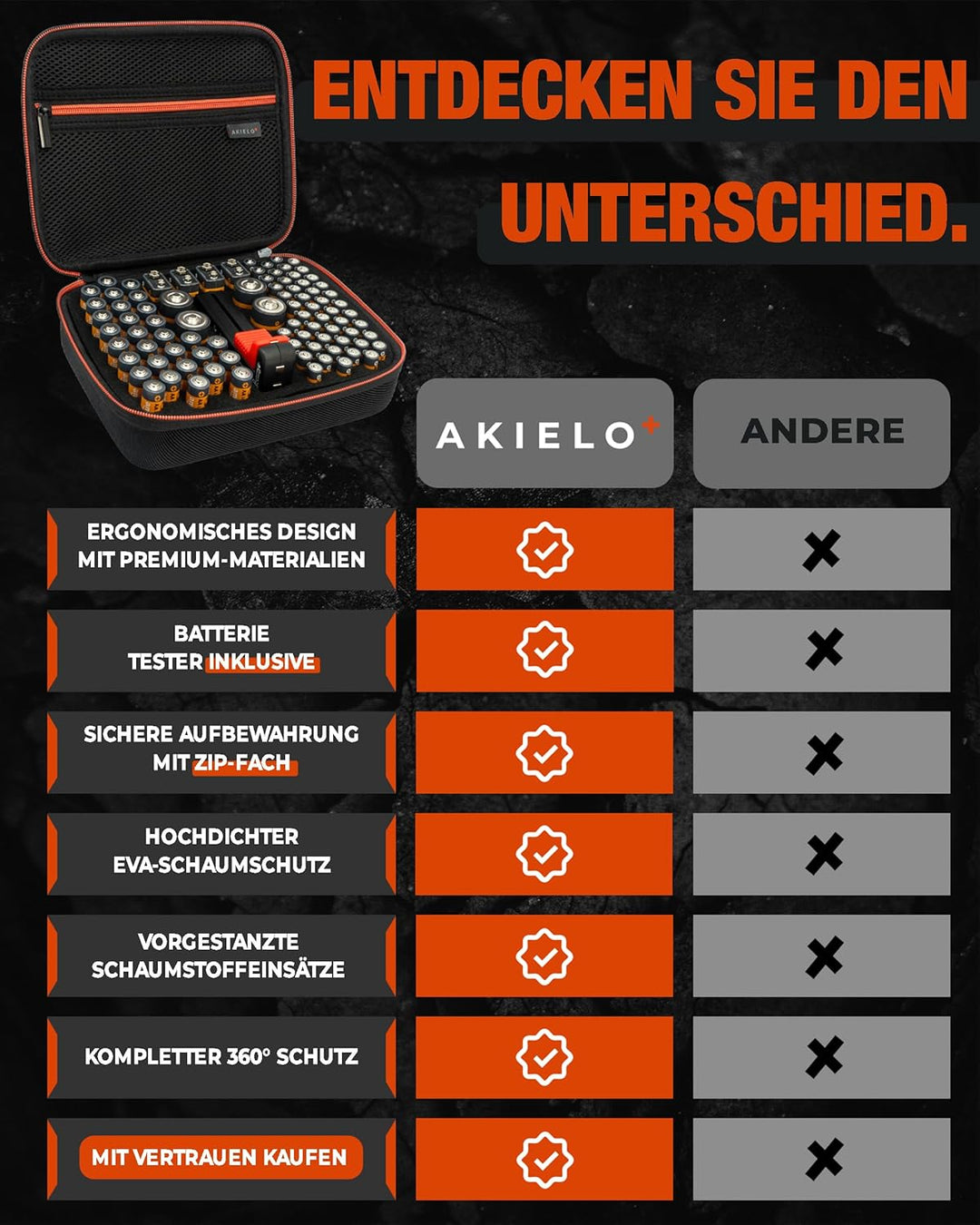 AKIELO+ Batterie Aufbewahrungsbox Mit Universalem Tester (Edition Core – Über 90+) – Unordnungfreie