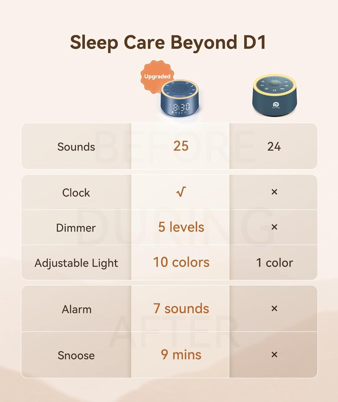 Dreamegg Sound Machine & Wecker – Weissrauschgerät mit 7 Wecktönen, Dimmbarem Nachtlicht (0-100%), f