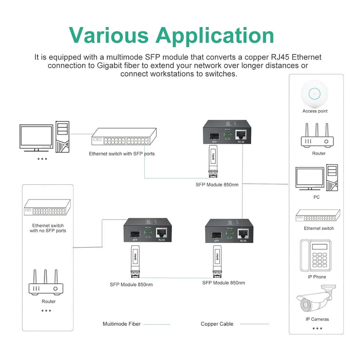 ipolex Gigabit Ethernet Medienkonverter, 1,25G SFP Port Glasfaser Medienkonverter, Multimode LC Medi