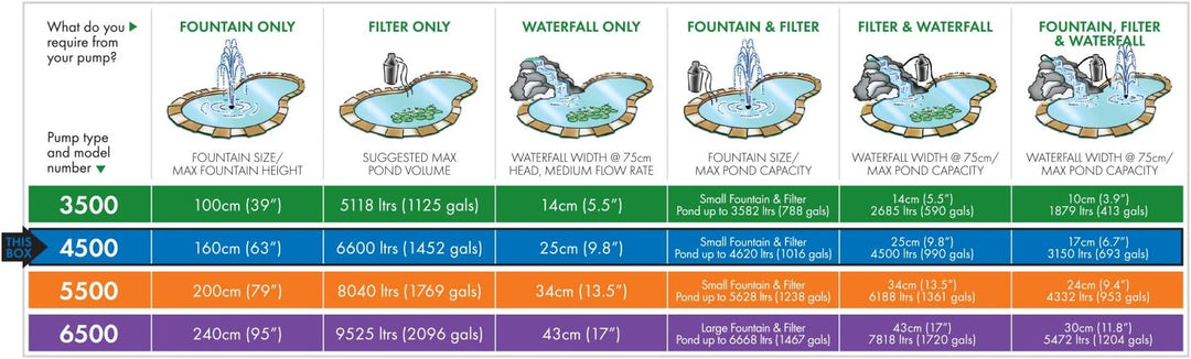 Blagdon Midipond 4500 Pump for Pond Water Features, 4500
