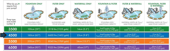 Blagdon Midipond 4500 Pump for Pond Water Features, 4500