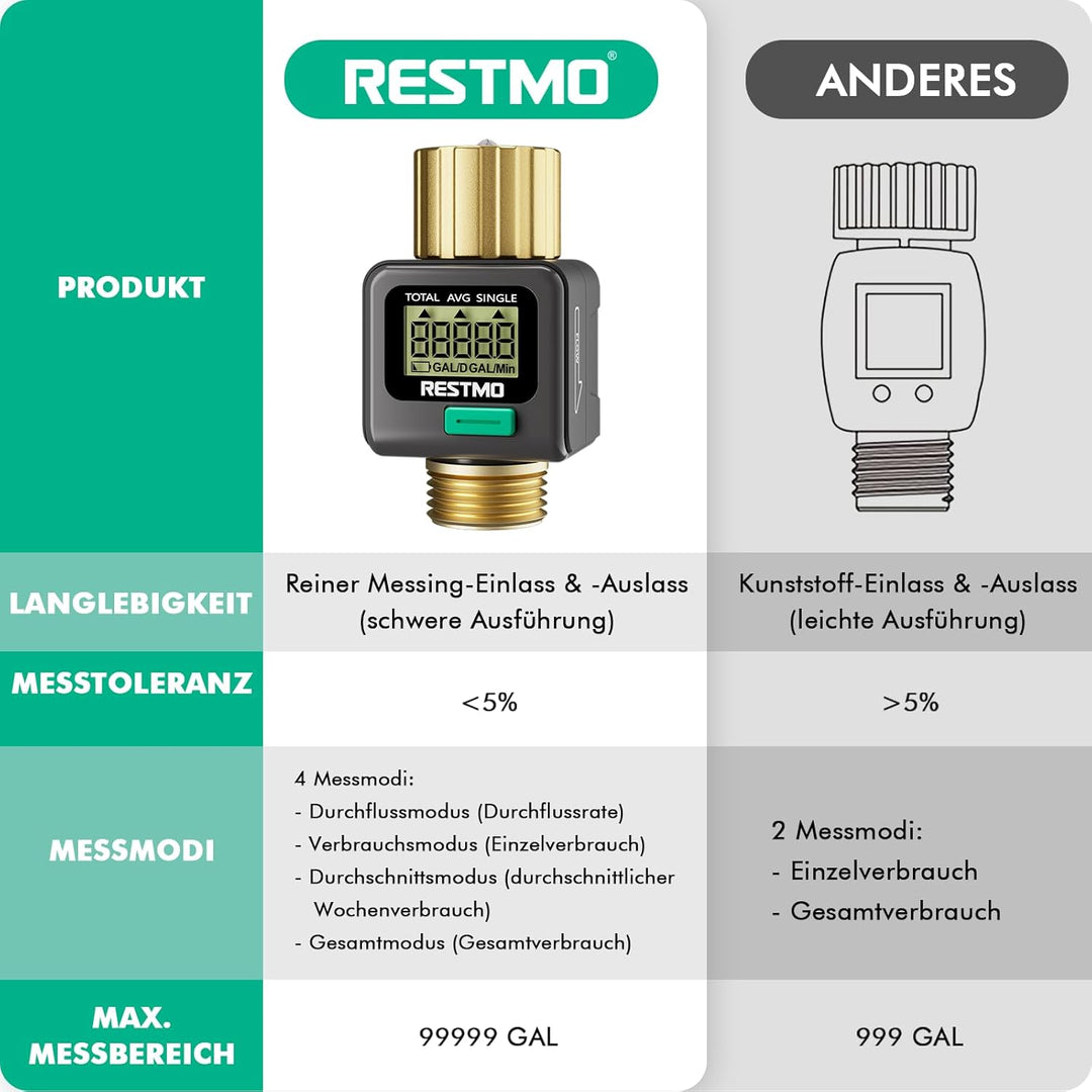 RESTMO Wasserdurchflussmesser mit Messing-EIN- und Auslassanschlüssen, Messung in Gallone/Liter für