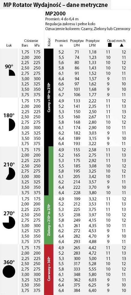 Hunter Düse MP 1000 für Sprinkler Universal, Oliv, Reichweite 2,5 bis 4,5 m, 3 Stück, Bereich der Be