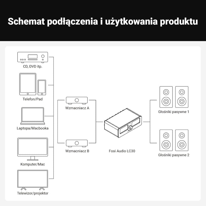 [Verbessert] Fosi Audio LC30 VU Meter Verstärker Lautsprecherwähler-Box, 2-Wege Analog-Audioschalter
