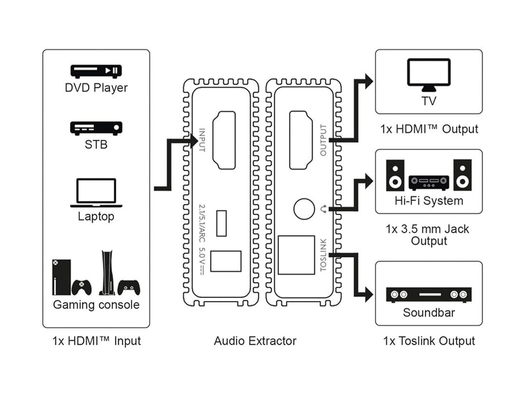 goobay 58477 HDMI Audio Extractor 4K @60 Hz (Ultra HD 2160p) / Hdmi Audio Converter/HDMI zu HDMI/Für