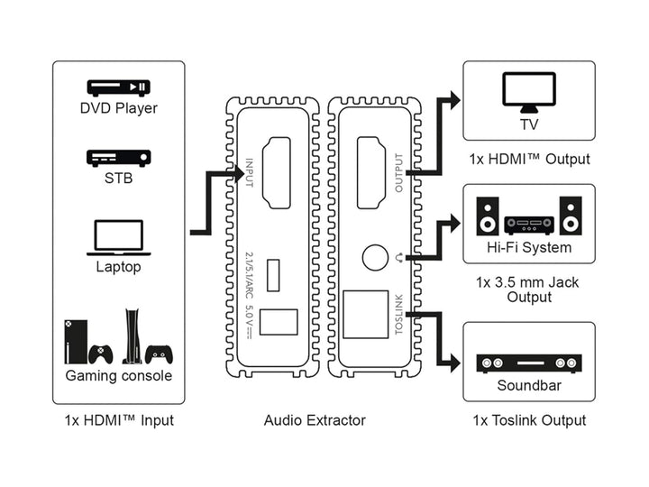 goobay 58477 HDMI Audio Extractor 4K @60 Hz (Ultra HD 2160p) / Hdmi Audio Converter/HDMI zu HDMI/Für