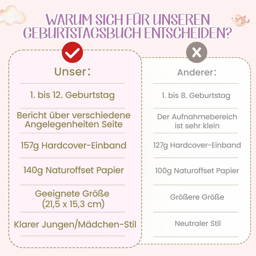 Geburtstagsbuch Erinnerungsalbum mit Aufklebern | Meine Kindergeburtstage von 1 bis 12 Fotobuch Albu
