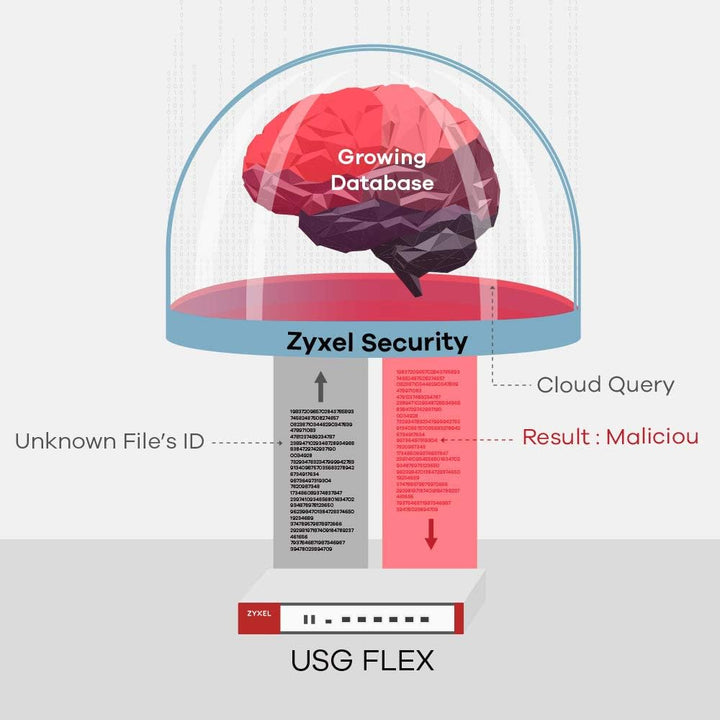 ZyXEL USG Flex 100 Hardware Firewall 900 Mbit/s USG FLEX 100 | No SFP | Security Bundle, USG FLEX 10