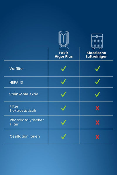 Fakir LR 600 Vigor Plus / Luftreiniger mit Ionisator (6-fach Filter-System), Timer-Funktion, Diagnos