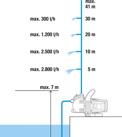 Gardena Classic Gartenpumpe 3500/4: Bewässerungspumpe für den Einsatz im Freien mit 3600 l/h Förderm