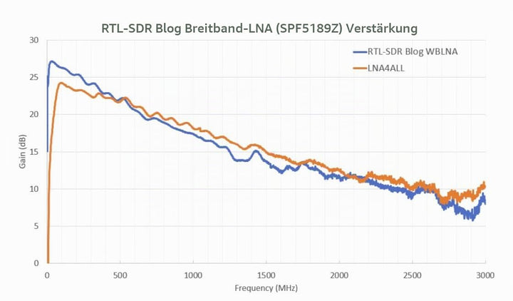 RTL-SDR Blog LNA Wideband Low Noise Verstärker Bias Tee Powered + Adapter ﴾ 07 ﴿, ﴾ 07 ﴿