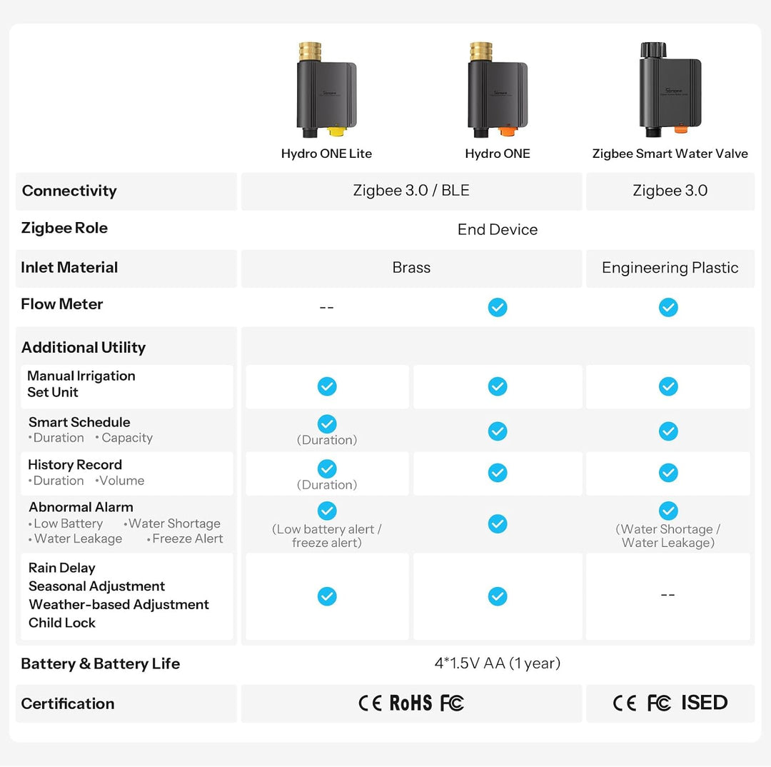 SONOFF SWV-ZNE Hydro ONE Lite Bewässerungscomputer Zigbee, Sprinkler-Timer mit Messinganschluss, Wet