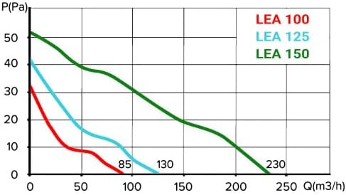 150 LEA
