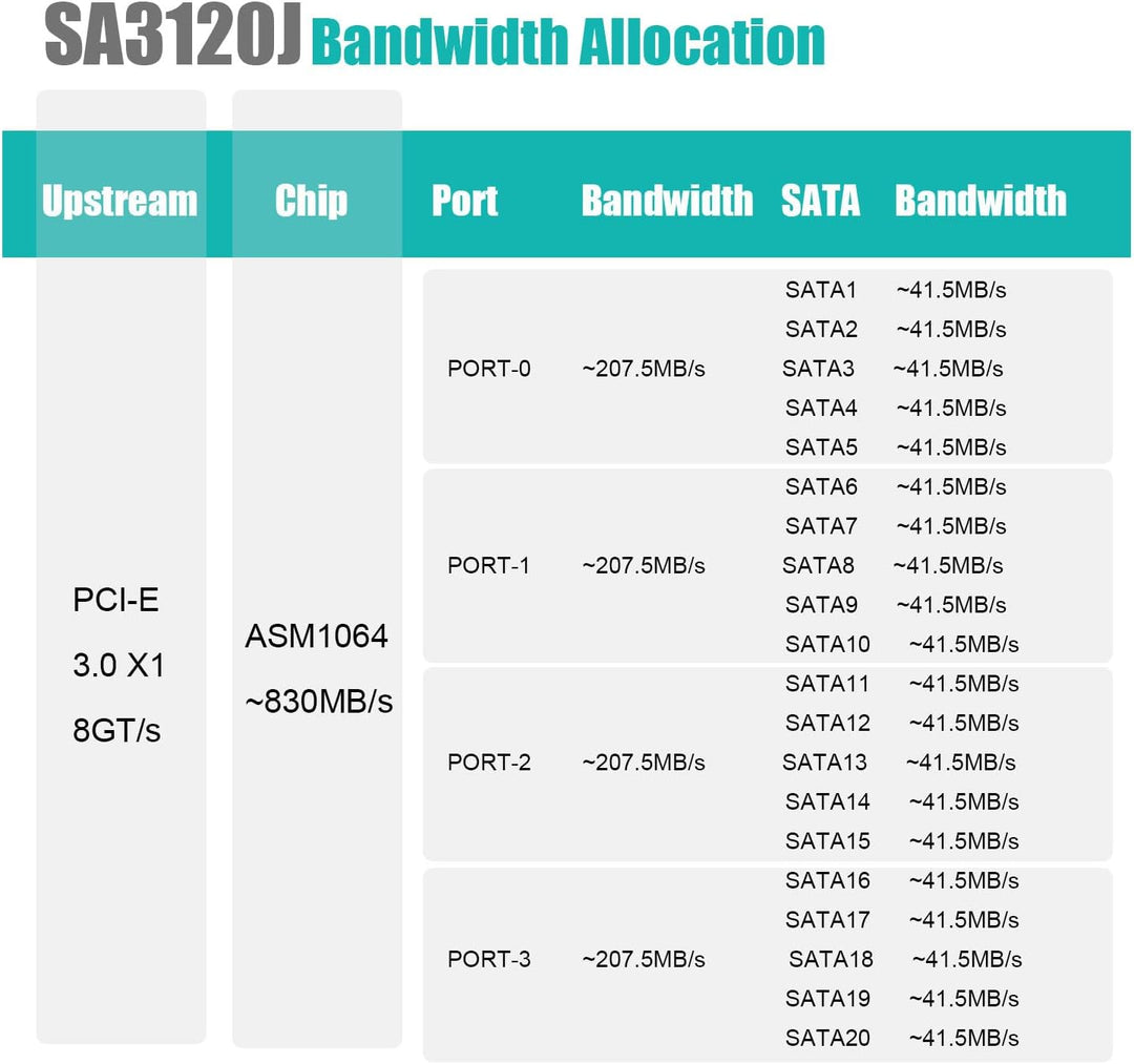 glotrends PCIe SATA Adapterkarte mit 20 Port SATA III 6Gbps (inklusive SATA Kabel und 15PIN SATA Spl