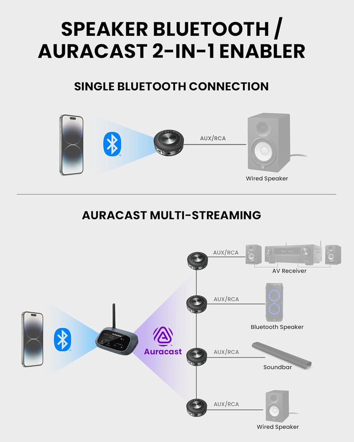 Venucast AuraLink - Auracast & Bluetooth-Empfänger für Aktive Lautsprecher & Audiosysteme, Multi-Emp