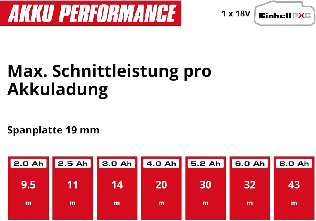 Einhell Akku-Bohrschrauber TE-CD 18/40 Li + Akku-Winkelschleifer TC-AG 18/115 Li + Akku-Stichsäge TC