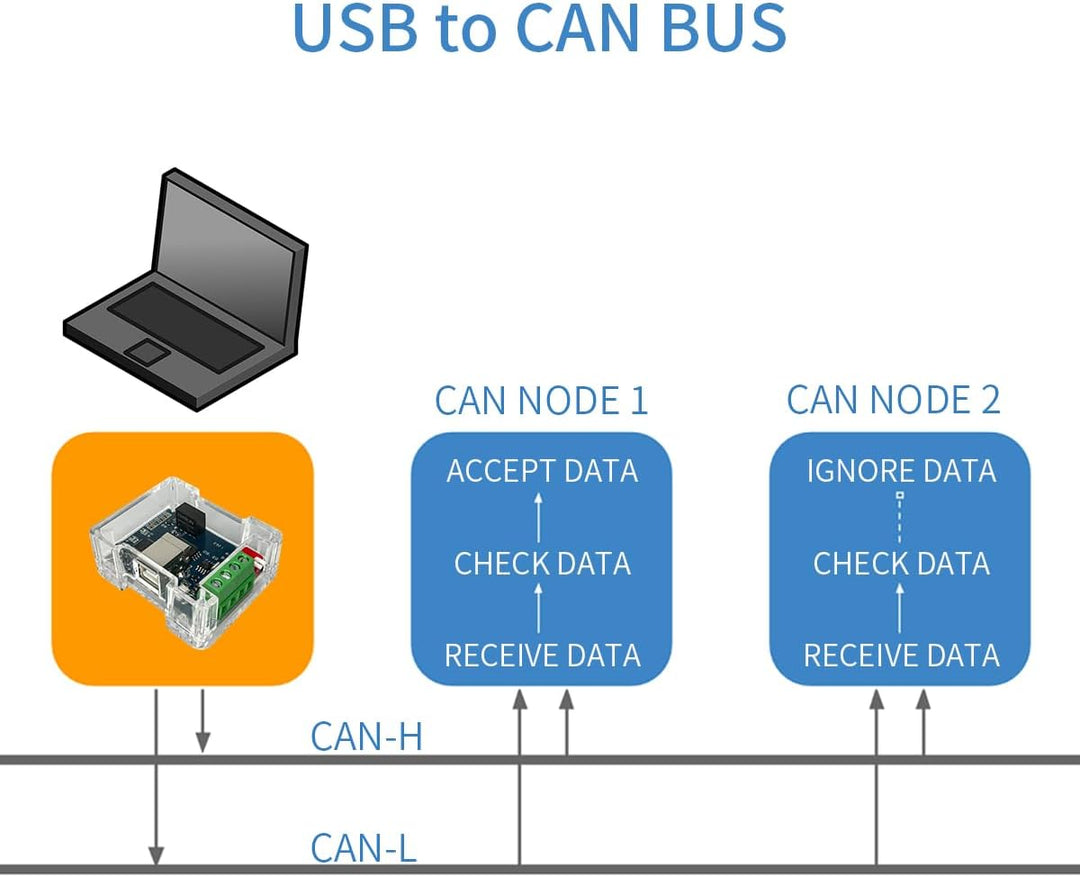 DSD TECH SH-C30G Isolierter USB-CAN-Adapter basierend auf Canable