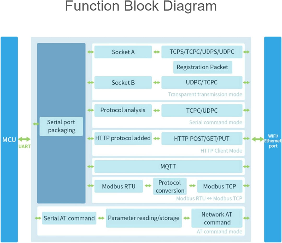 RS485 zu WIFI/Ethernet Modul, Modbus MQTT Gateway, RS485 Serieller Server Rail-Mount, mit RS485, WIF